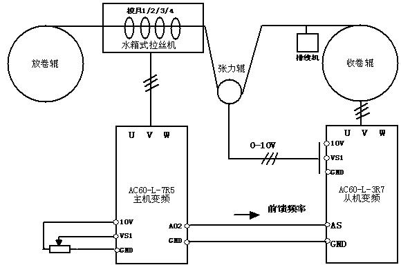 该原理也适用于其它恒定张力控制设备,直进式拉丝机与其区别仅在